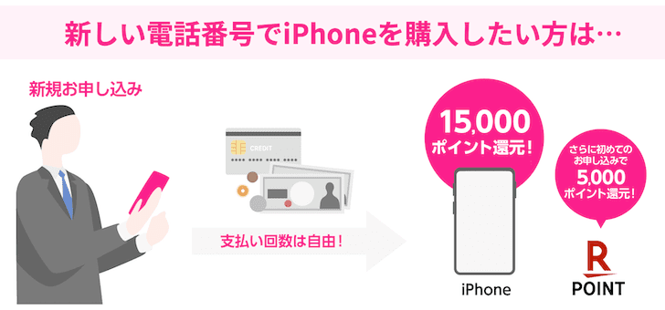 iPhoneとセットで新規契約だと20,000ポイント
