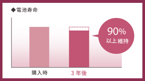 AQUOS sense6の電池持ち