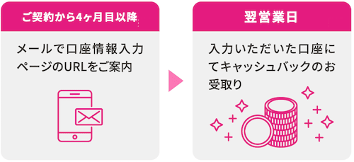 UQモバイルのキャッシュバックんお受け取り方