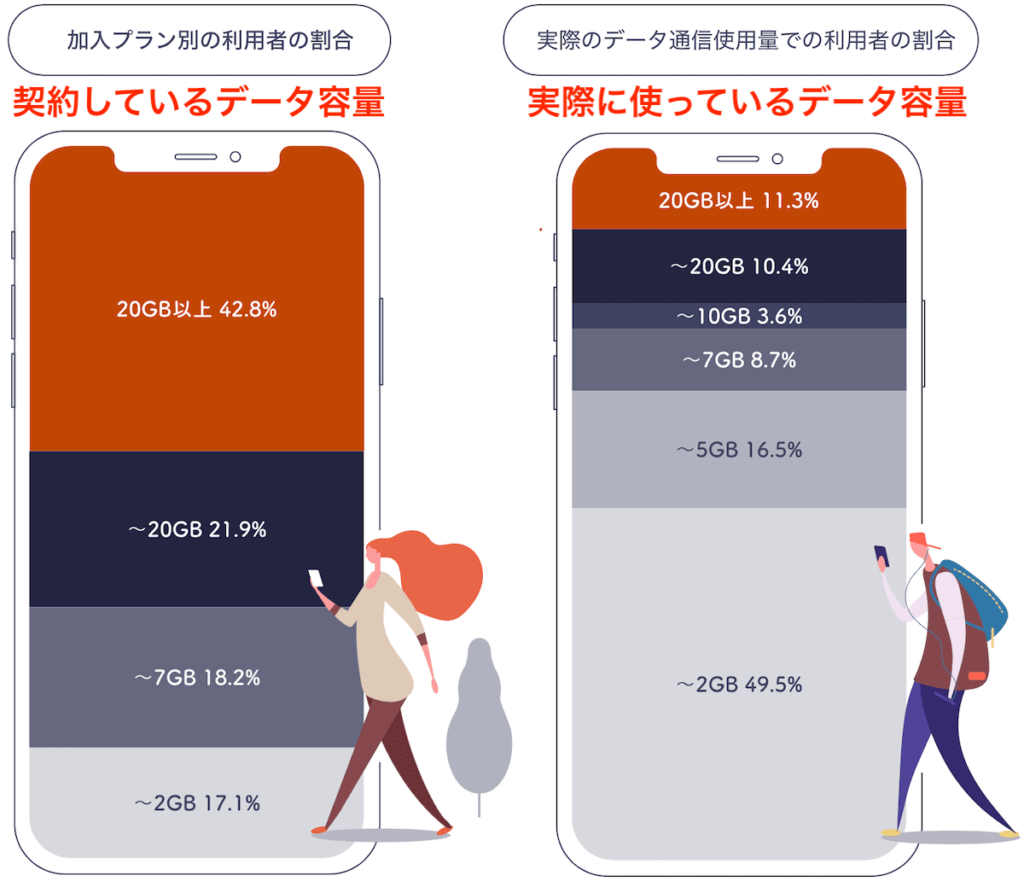 スマホのデータ消費量の実際