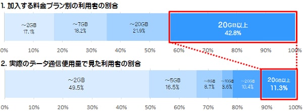 スマホのデータ消費量